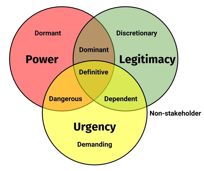 A salience model that shows a Venn diagram with circles for power, legitimacy, and urgency