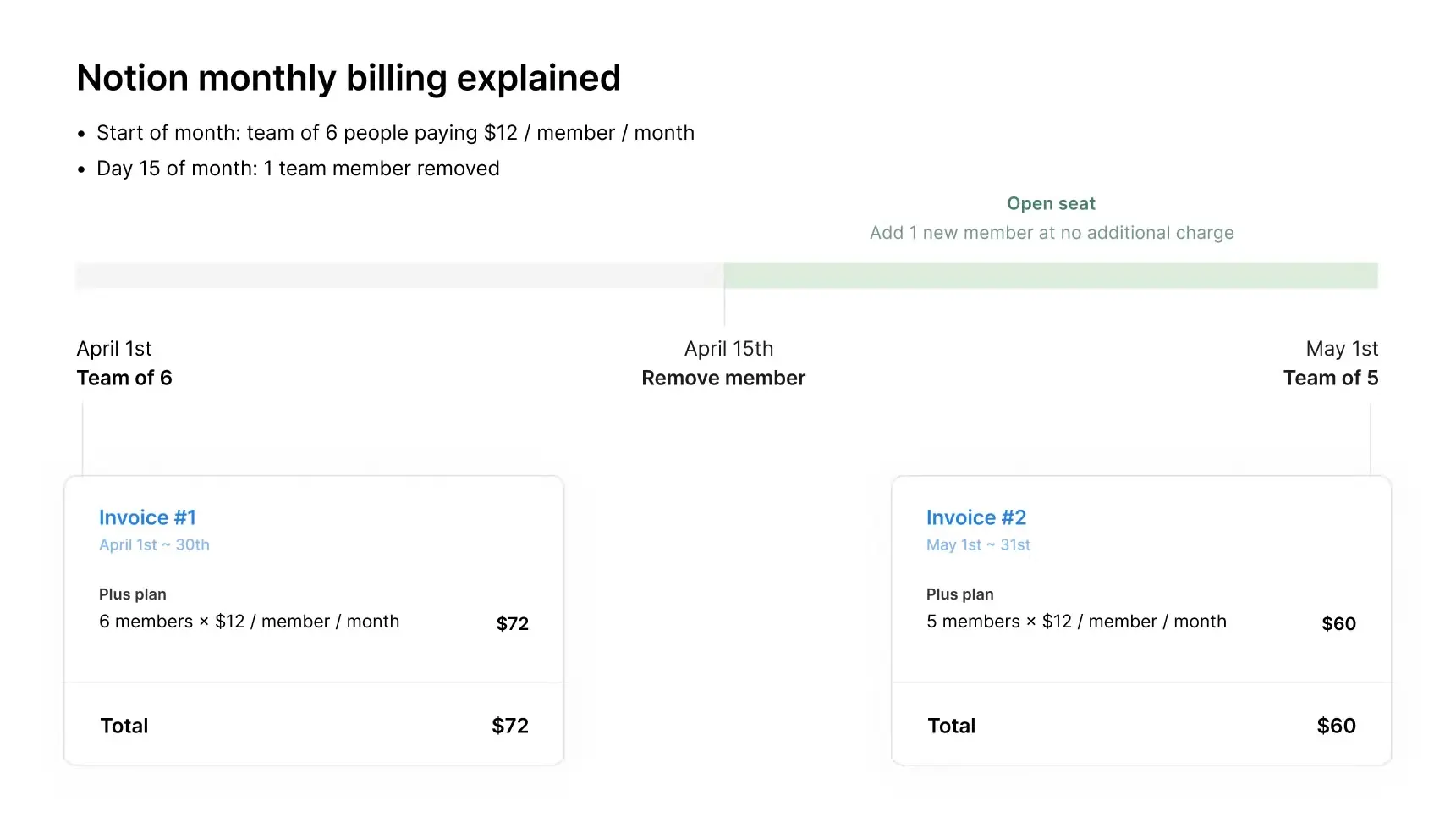 ca: facturación mensual de Notion eliminando a un miembro