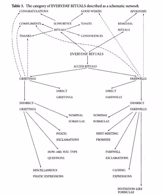 Politeness formulae by Goffman Goffman from "Types of Everyday Rituals." Image from Flickr.