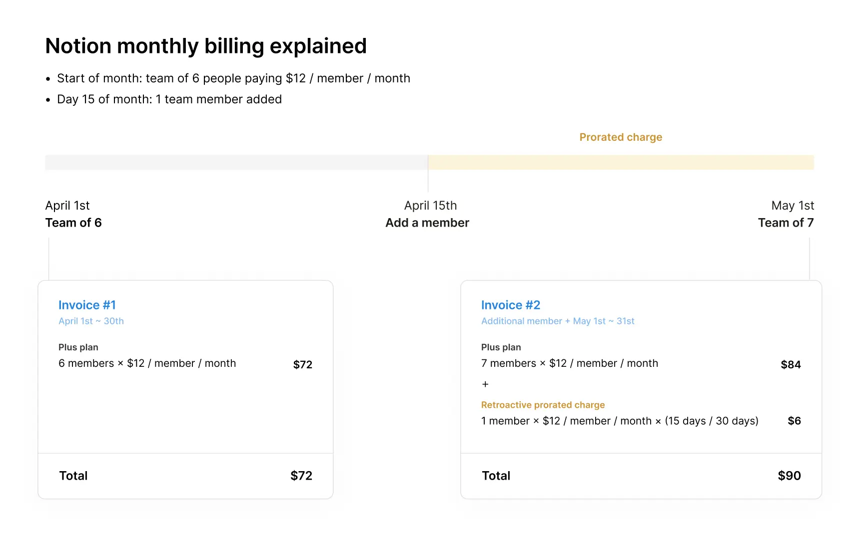 ca: facturación mensual de Notion añadiendo a un miembro
