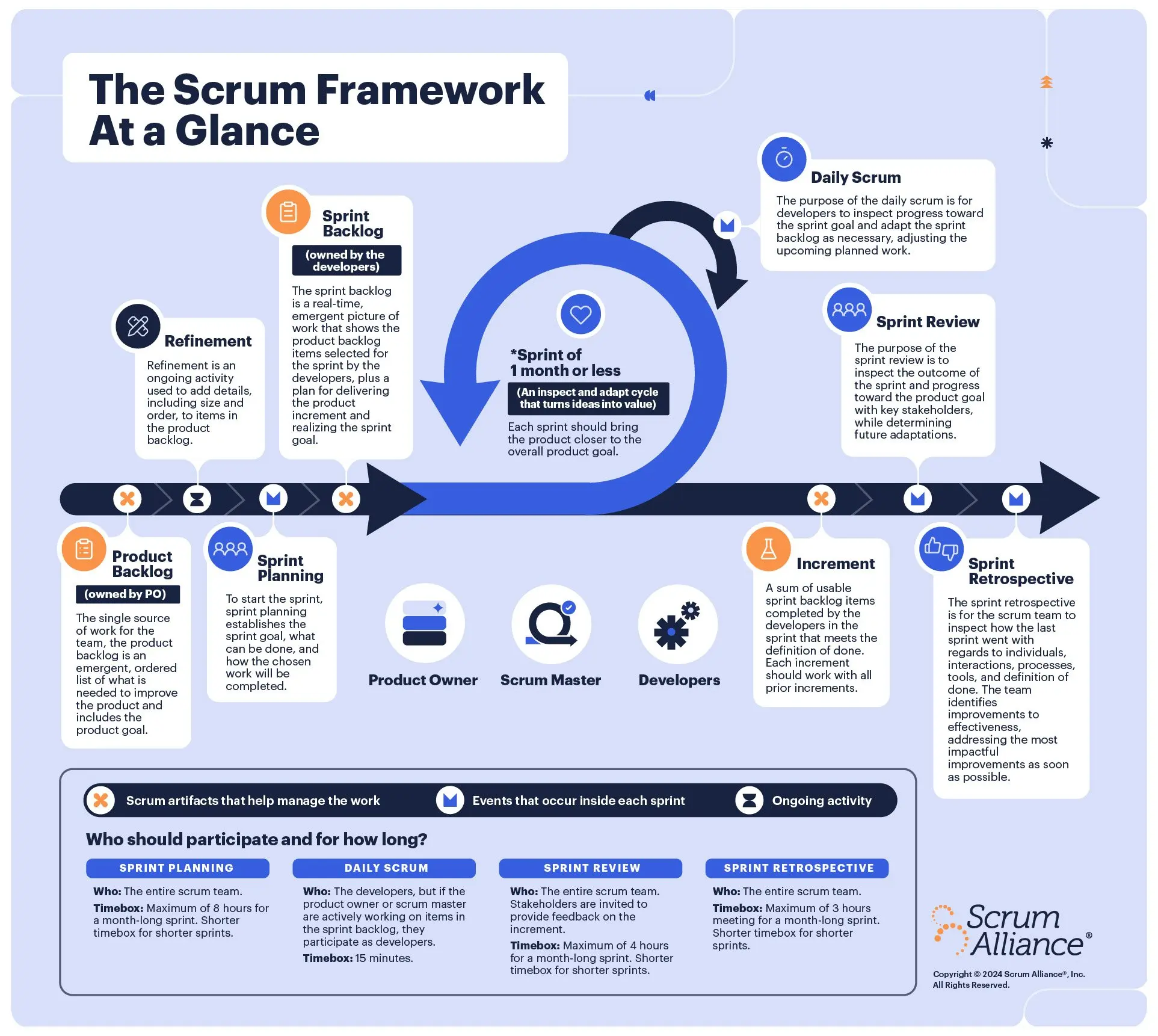 A graphic that shows the basic steps of the scrum framework