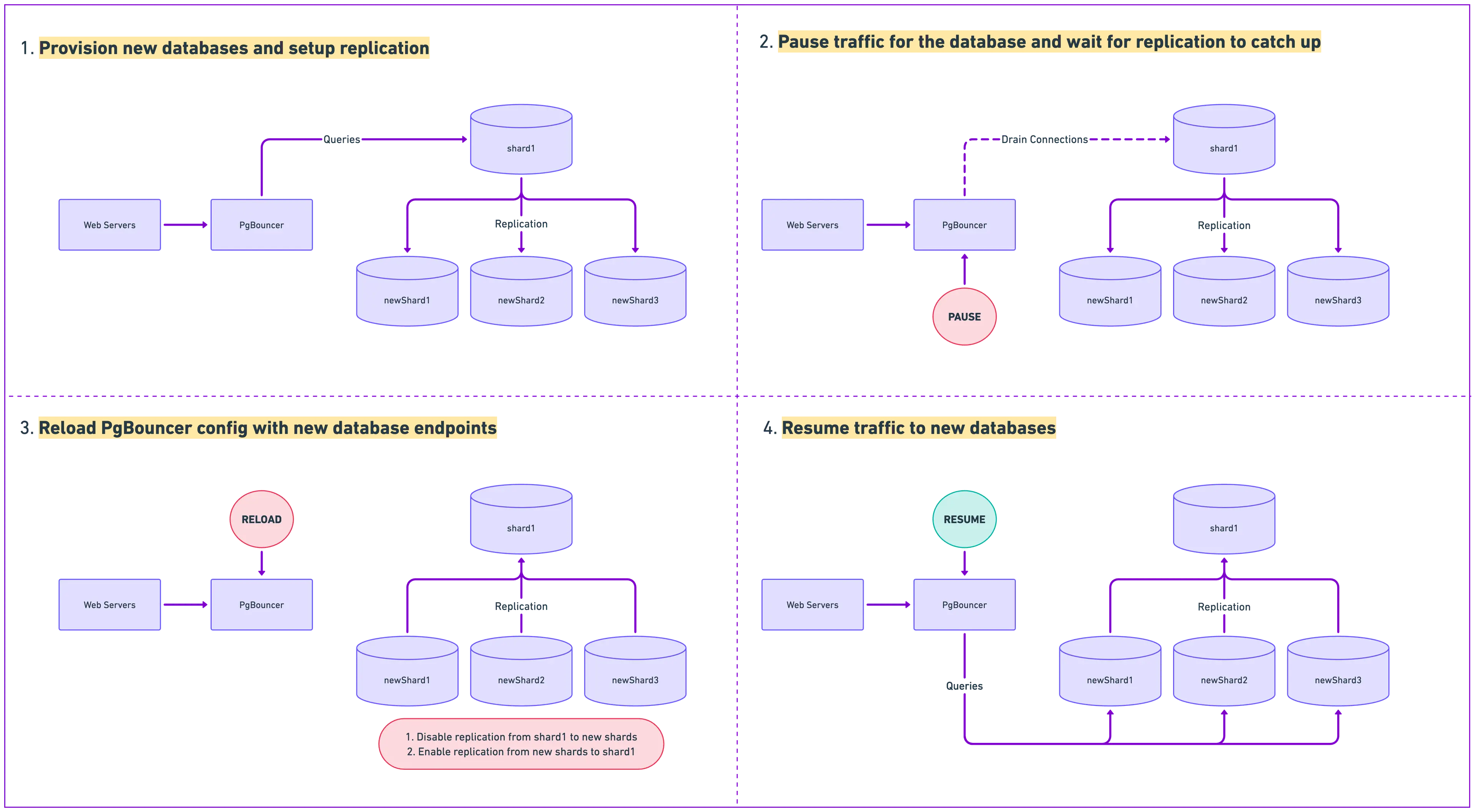 Visualization of the failover process in 4 steps