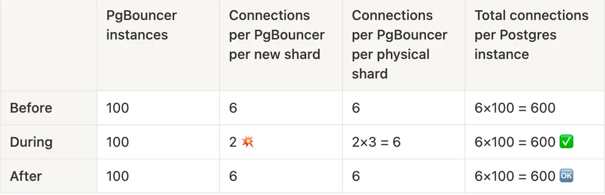 Simply decreasing the number of connections to each new shard would not leave us enough to handle our traffic.
