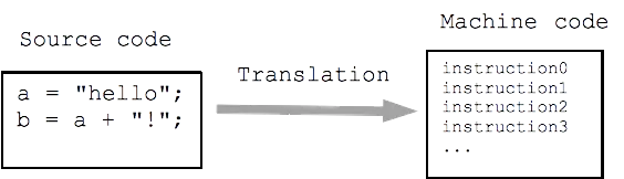 A visualization of the code translation process. Image from Stanford University.