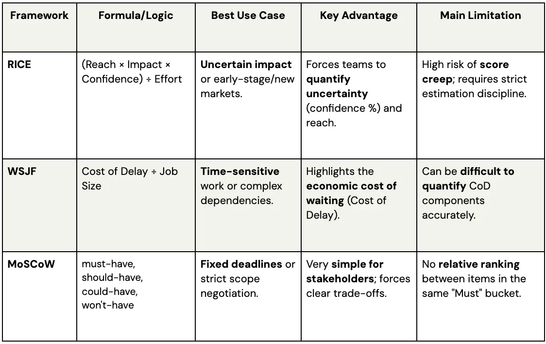 Product prioritization frameworks comparison table