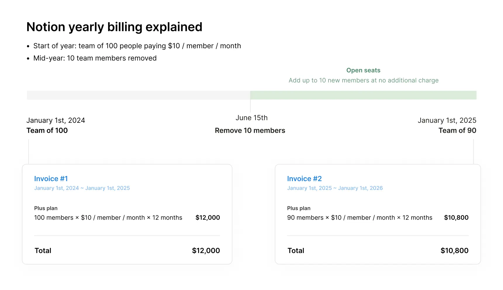 ca: facturación anual de Notion eliminando miembros