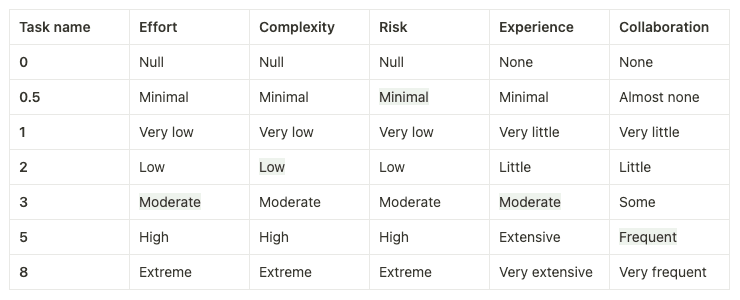Story Points Table