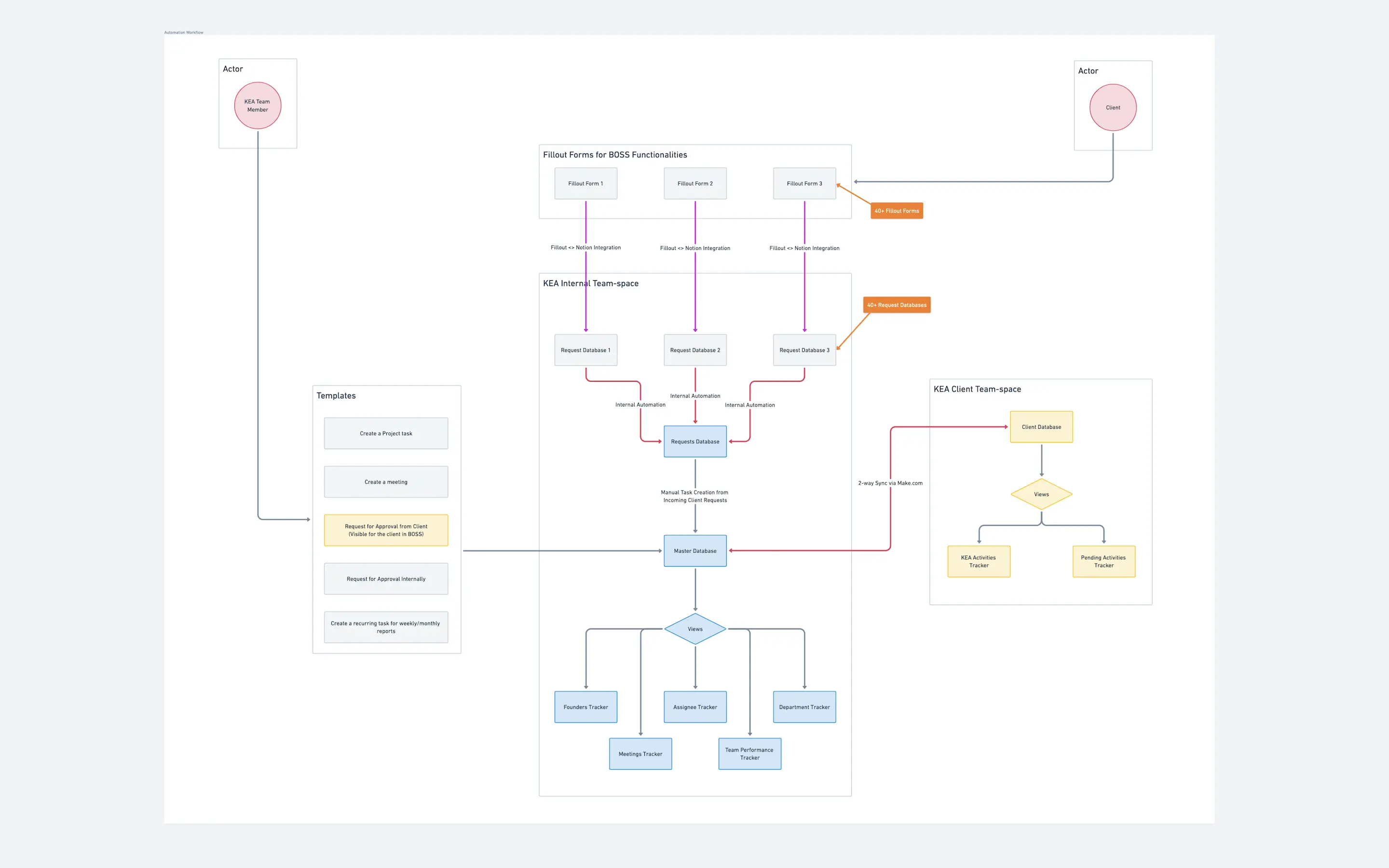 Streamlining End to End Client Communication